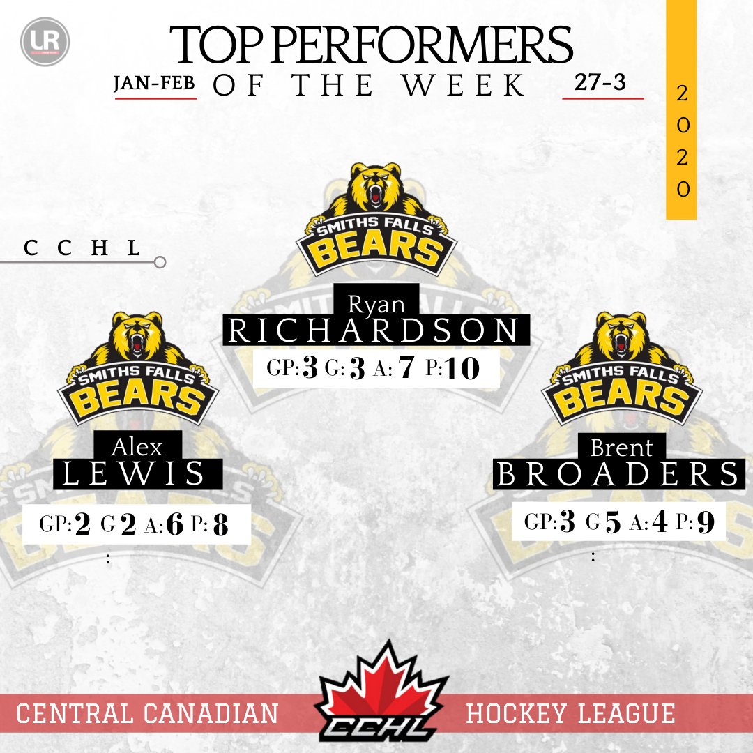UnderReview4's tweet photo. It's a clean sweep of the #TopPerformers of last week as Smiths Falls had an offensive week outscoring opponents 20-10. HM goes to CP Canadians goalie, Devon Levi, who posted back-to-back shutouts vs Navan and Brockville.
#CCHL #SFBears #CPCanadians #Ottawa #JrA #Hockey https://t.co/TBTPoEd4ZA