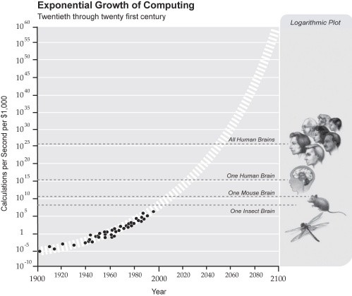 ray kurzweils "exponential growth of computing" graph" wherein he predicts that by 2020 you will be able to compute as much as a human brain in a computer, which like, isn't even a meaningful statement. like it just makes no sense whatsoever.

in later editions he apparently doubled down and decided that it would be possible to do this for 1000 dollars which is funny because that wasn't even true at the time anymore