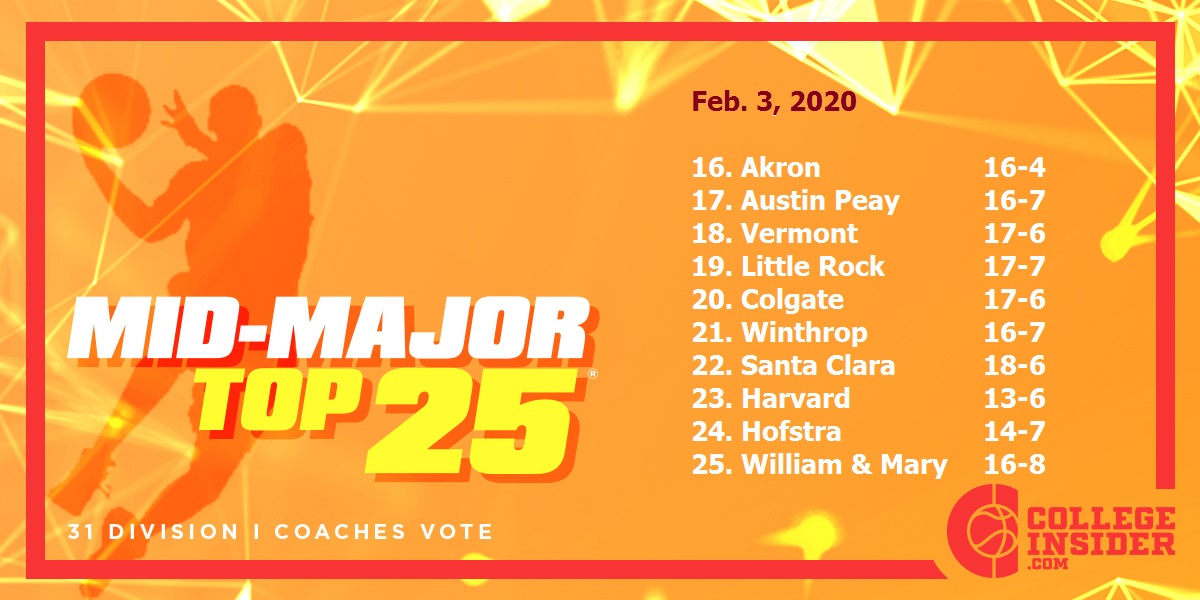 collegeinsider's tweet photo. 1 new team in the latest #MidMajorTop25

https://t.co/bM3IUsJZmc https://t.co/22zNITHG7E