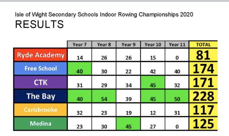 Yay year 9 🙌🏼 
Team Medina are my favourites 💚