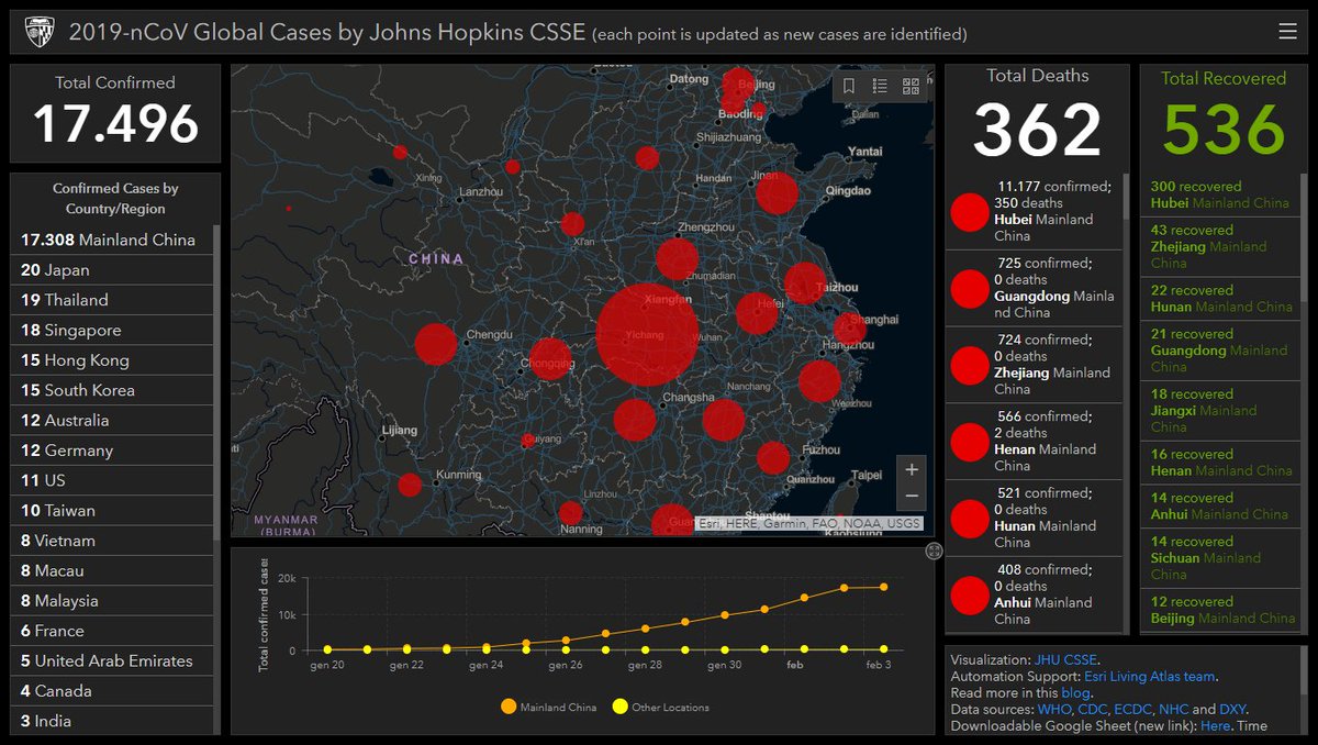 NcovUpdate's tweet image. 3 February 2020. Total confirmed 17.496
#WuhanCoronavirus #Wuhan #ChinaVirus #virus #SARS #coronavirus  #China #WuhanPneumonia #WuhanLockDown #prayforchina #PrayForWuhan  #Philippines #Thailand  #Japan  #SouthKorea #US #sciences #medecine #France #Vietnam #Indie #Italy