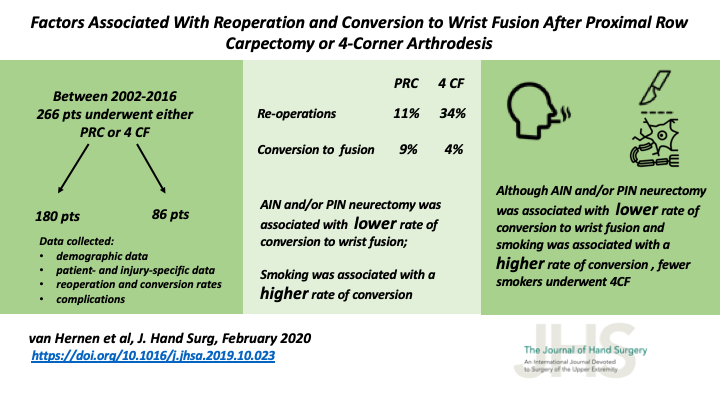 JHandSurg's tweet photo. New #VisualAbstract Alert! Factors Associated w/ #Reoperation &amp; Conversion to #Wrist #Fusion After Proximal Row #Carpectomy or 4-Corner #Arthrodesis by @MassGeneralNews @HarvardMed @NealChen18 authors

#arthritis #neurectomy #OrthoTwitter #HandSurgery

https://t.co/HVXo4Sr1yN https://t.co/Cik2mEJd4M
