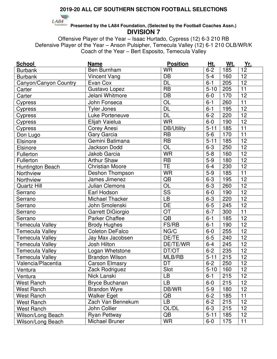 CIFSS's tweet photo. ALL-CIF is up! Here are Divisions 7-9 for 11-Man   #CIFSSFootball 🏈 https://t.co/Wcg9oqVNzR