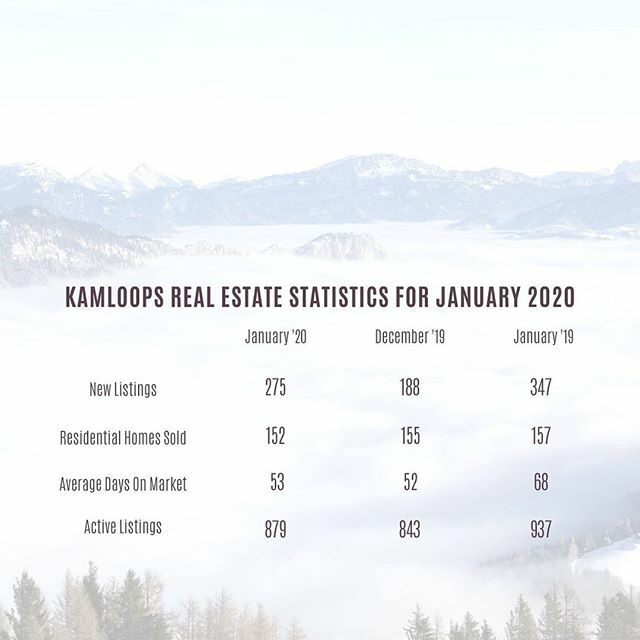 KamHomeTeam's tweet photo. More great days are ahead! (But here what the last 31 looked like 😏) #KamloopsHomeTeam #RoyalLePage #KamloopsBC #KamloopsRealEstate #Realtor #LoveWhereYouLive #Stats https://t.co/MPKwQGbXTZ https://t.co/SQn5QvZraY