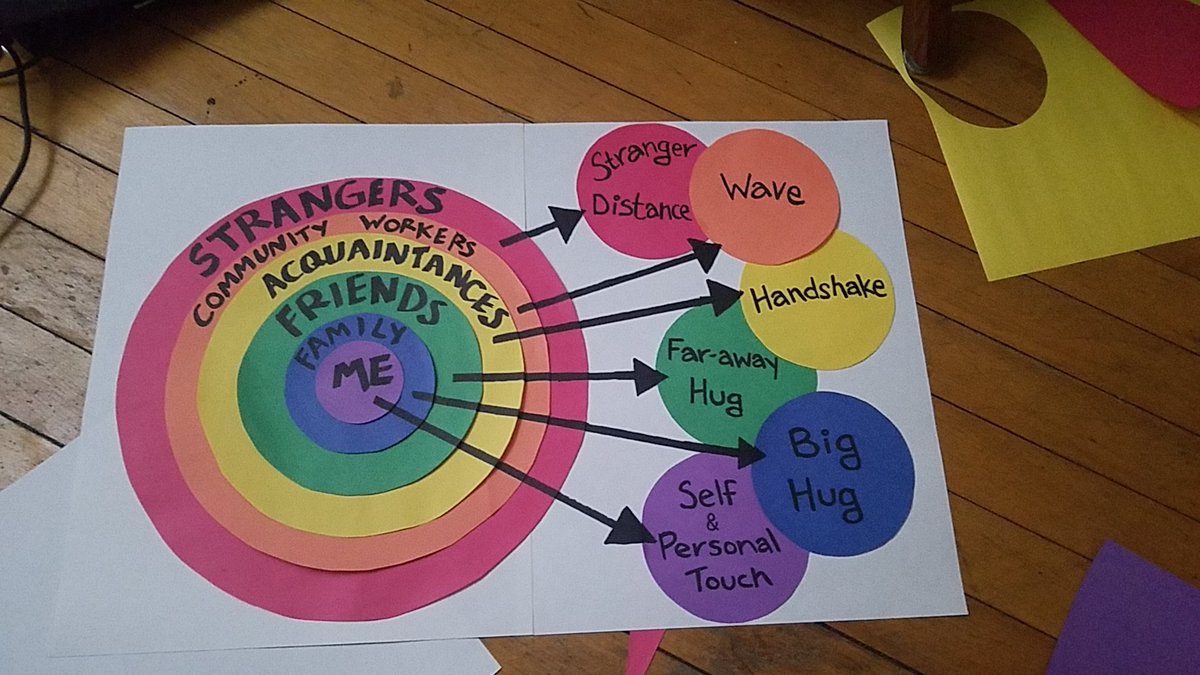 Rainbow circles describing strangers-keep distance, helpers-wave, acquaintances-handshake, friends-faraway hug, family-big hug, me-self touch