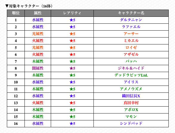 モンスト攻略 Gamewith 16年のストライカーズコレクション 今見ると結構驚かされるラインナップ 今回も選ばれているのはアーサーくらい モンスト ストコレ