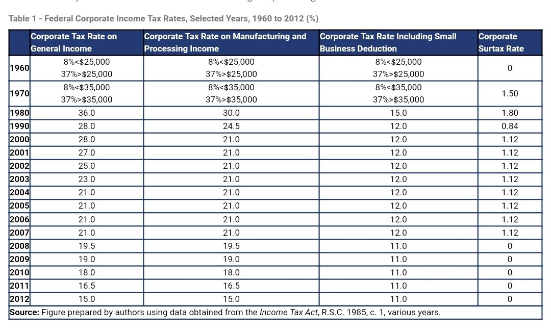 aronseal's tweet photo. A primer on corporate income taxes.
The federal rate used to push 40%.
Now it's only 15%.
Thanks @stephenharper! ☻🥰
Let's take the final step.
Get rid of it entirely.
We'll be the darling of the world on foreign direct investment.
#millennialconservative
https://t.co/Zw7tDaD37k https://t.co/JzaMtJo3kl