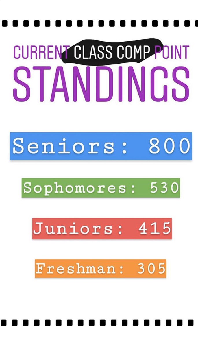 BVSTUCO's tweet photo. The current class competition standings have the Seniors on top🐯but you can never rule out a comeback 👀. dress out for our spirit week class competition to help your grade!!🖤💛 https://t.co/WnsWgNCGBV