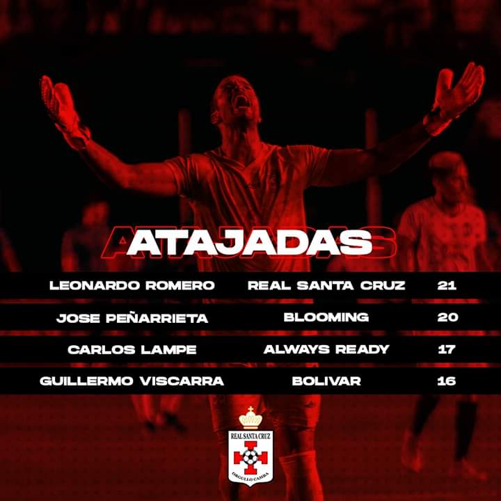 ClubRealSC's tweet photo. Con un partido menos, nuestro #Leon Leonardo Romero es el mejor cuidando nuestros 3 palos... ⚽️🥅

#RealSantaCruz #OrgulloCamba https://t.co/V4vaNxP5Tk
