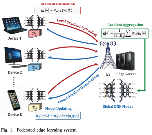 Yannlg_'s tweet image. Morning paper: &quot;Accelerating DNN Training in Wireless Federated Edge Learning System&quot;
Jinke Ren, Guanding Yu, Guangyao Ding
arxiv.org/abs/1905.09712…
#FederatedLearning #Edge #EdgeComputer #IoT #AIoT #Ai #DeepLearning #DNN