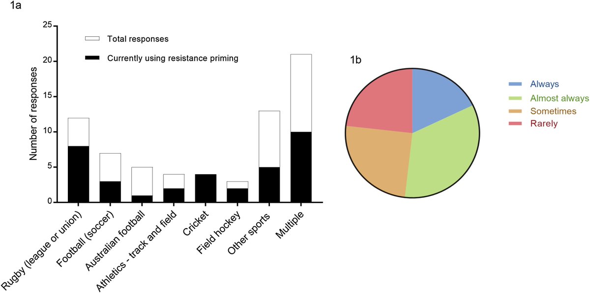 Who is using priming? 50 days free access of our paper led by <a href="/PeterHarrisonAU/">Peter Harrison</a> 
"Prevalence and application of priming exercise in high performance sport
authors.elsevier.com/c/1aW3z57UJnAI…