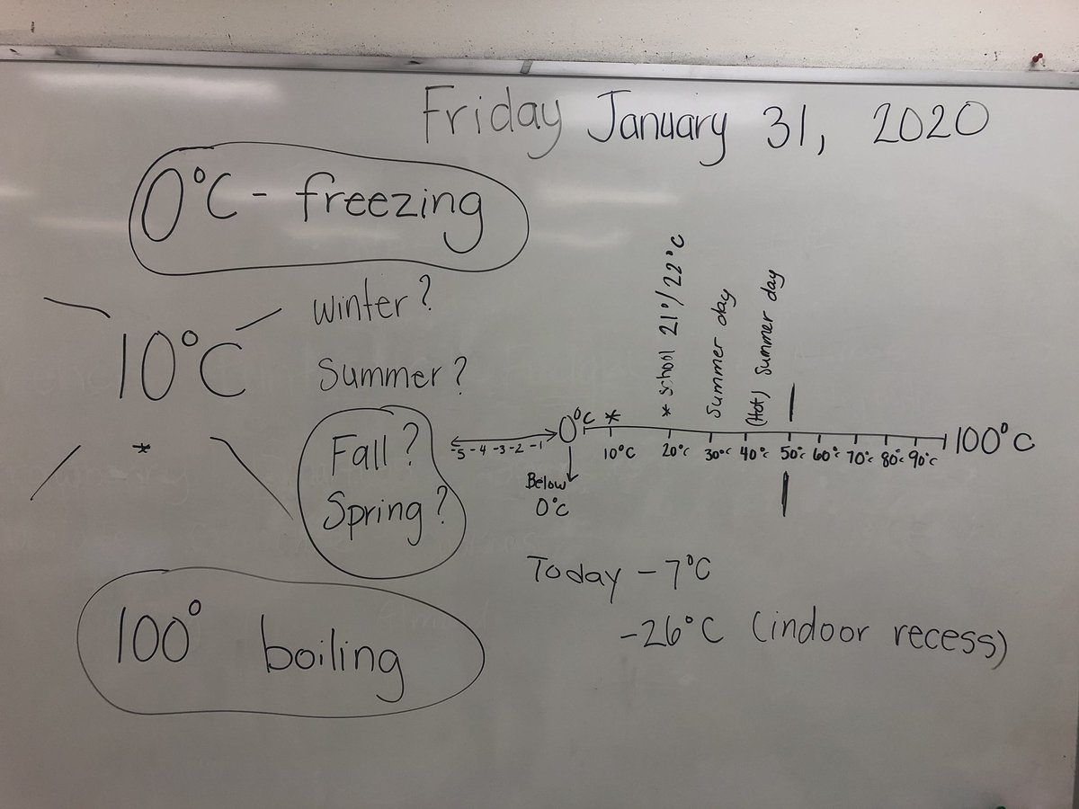 MsTegano's tweet photo. We are learning about temperature in math! We can use a number line to help us figure out temperature benchmarks! What do we know about 10*C? #mathup #actiontask https://t.co/tOsud5pGx5