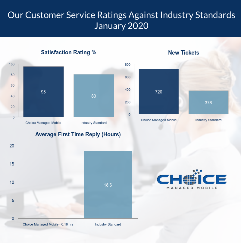 Choice_ie's tweet photo. Check out our customer service ratings for January 2020

#mobilitymanagement #managedservices #mobilityservices #mobiledevices #manage #savings #rfps #choice #customerservice #ratings

https://t.co/tblWEcuE7z https://t.co/sy9j7rQDJO