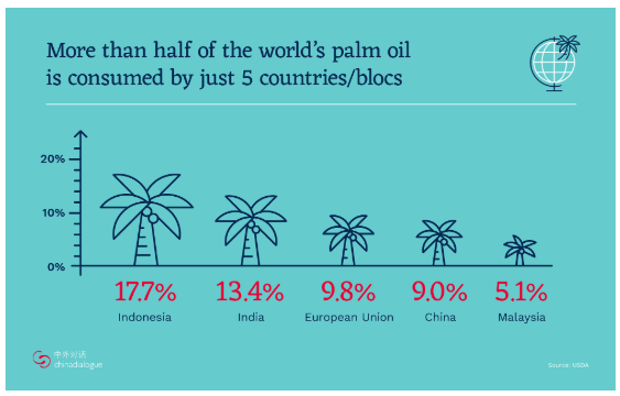 RSPOtweets's tweet photo. In China, less than 1% of #palmoil is certified as sustainable. But buyers on this market have significant potential to transform the industry, explains @guindon_michael in this opinion piece.

Read more: https://t.co/cc3MIe7s6E @ZSLSPOTT https://t.co/CEoEC8TR3t