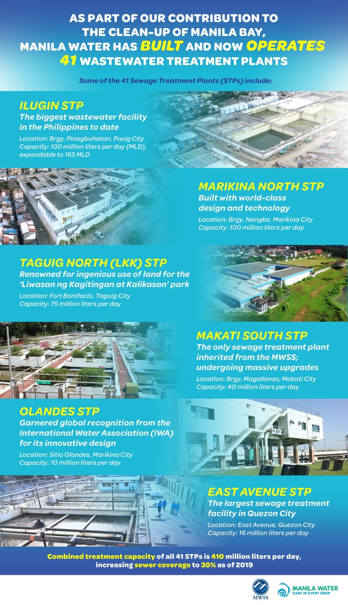ManilaWaterPH's tweet photo. Here are some of the 41 wastewater treatments plants that Manila Water has built and now operates as part of its contribution to help clean Manila Bay. LEARN MORE: https://t.co/H2bpAAF9zx https://t.co/a4lTvb4xLb
