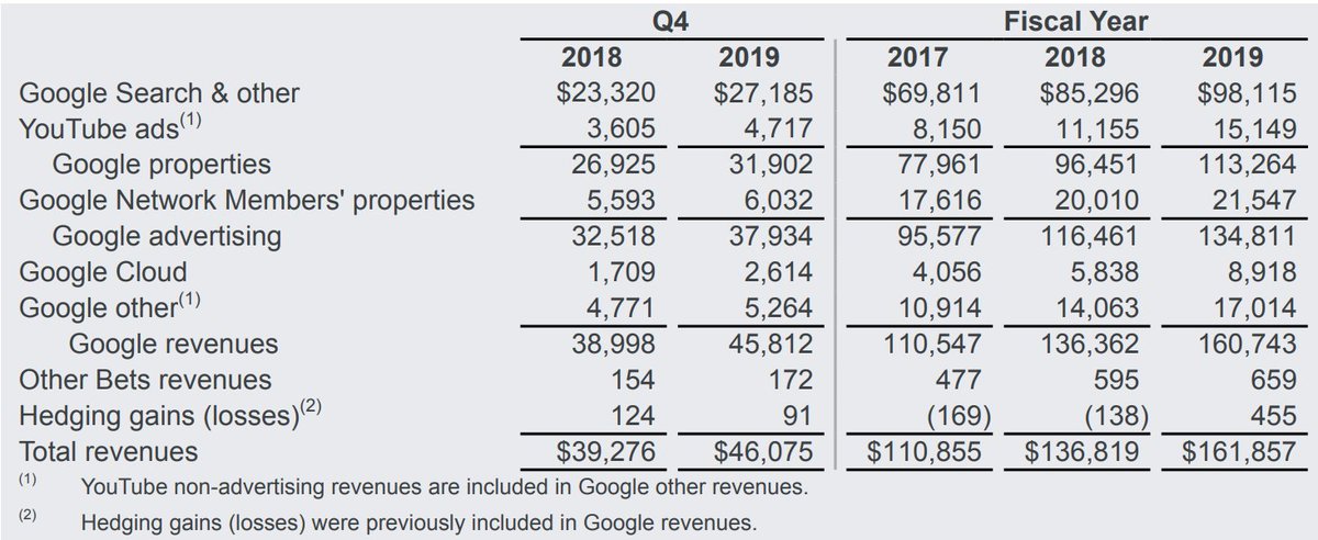1/  $GOOG/L reported its 2019 full-year and Q4 earnings today after the bell and the big news was that it was (finally) breaking out its Youtube and Google Cloud numbers.But  $GOOGL is all about Search and I can't help but admire how far its come in under 25 yrs.