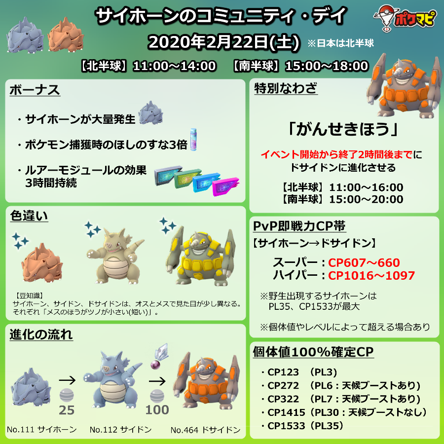 ポケモンgo攻略情報 ポケマピ En Twitter サイホーン のコミュニティ デイ開催 日時 2 22 土 北半球 日本 11時 14時 南半球 15時 18時 色違いサイホーン実装 ドサイドンの特別なわざ がんせきほう ポケモン捕獲時のほしのすな3倍 ルアー