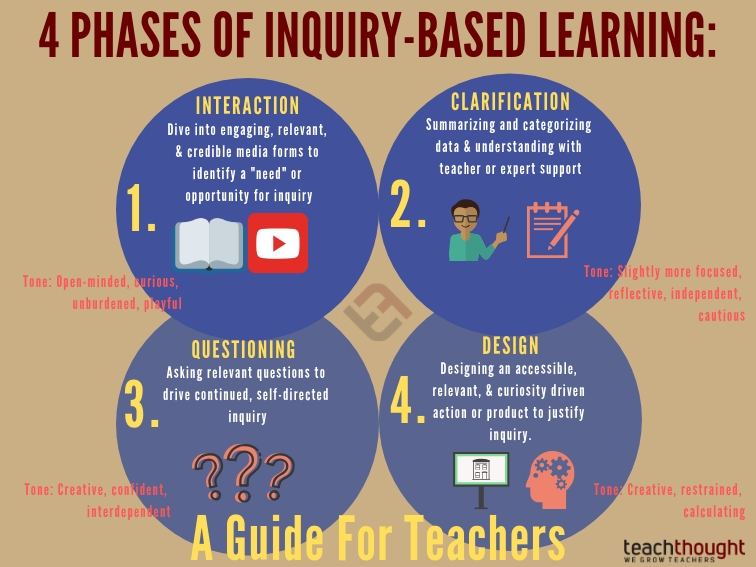 CarolynteachK2's tweet photo. 4 Phases Of Inquiry-Based Learning: A Guide For Teachers
@Godfrna1 @HayleeGreene2 @Anastas92385730 @AJSTEM1 https://t.co/hVXkjSE0I9