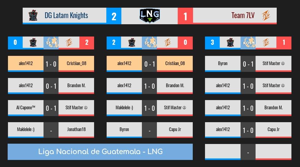 ⚔️ | #Resultados | J6

🎯 <a href="/Team7LV/">TEAM 7LV ⚡</a> Vs @LATAMKNIGHTS10

Reñido encuentro en el que los caballeros de Latam Knights obtienen la victoria en la sexta jornada, avanzando dentro de la competencia. 

🎙️ | <a href="/RhaegarGT/">Rhaegar 🇬🇹</a>
🥇 | <a href="/Alexand67025424/">Alexander Solis.</a>
🔴 | bit.ly/2sGNY7d

#LaNacional 🇬🇹