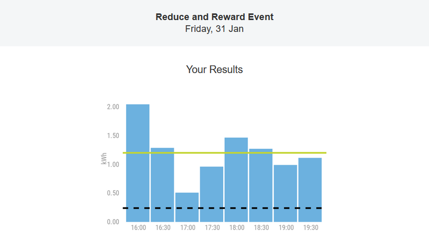 digitalzones's tweet photo. Gamification is powerful, but I'm not sure the gamification of power works. Keeping electricity usage under the black line for 4 hours during a 40 degree day to save $10 on a subsequent bill is a) Compelling self-torture; b) A great example for #ALM201; or c) Both!! 🥵☀️☠️ https://t.co/YtNRVxRpma