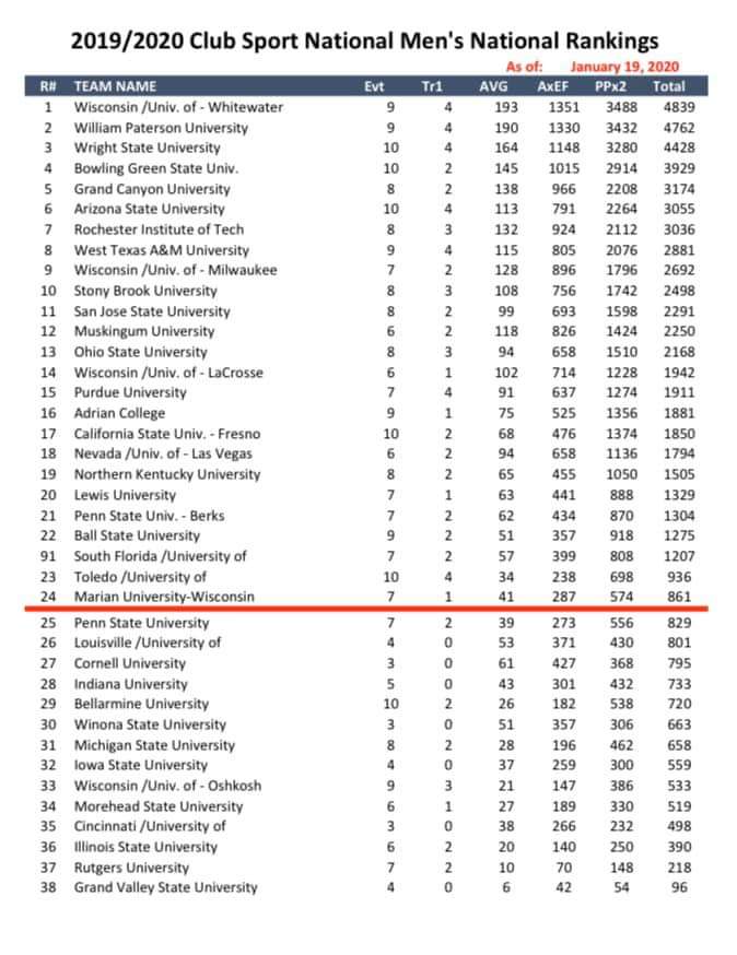 GCUBowling's tweet photo. Our Men's Team is currently the 5th ranked club team in the nation!  #LopesUp @GCUClubSports https://t.co/we0taUCvJu