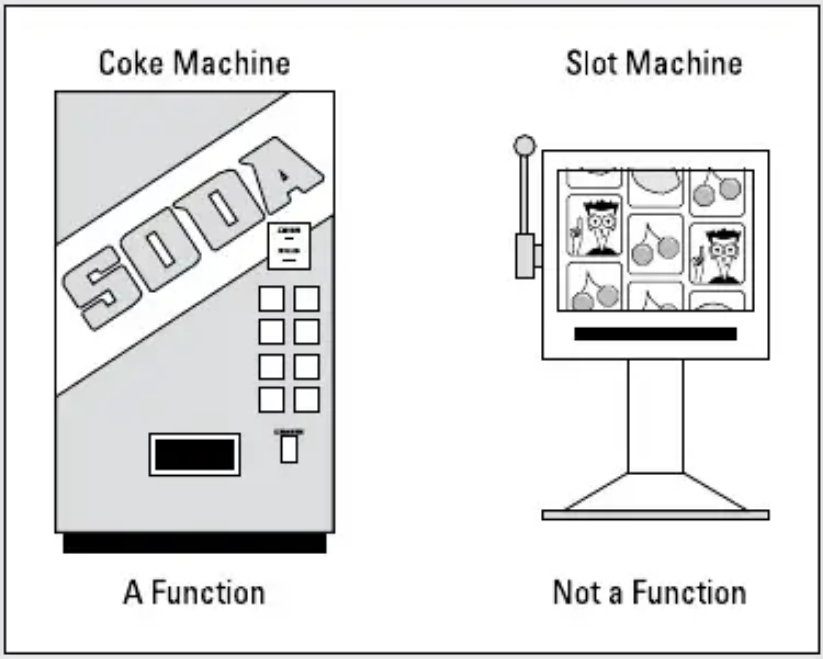 on the left, a soda machine is "a function," while on the right, a slot machine "is not a function"