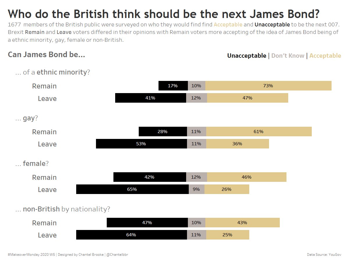 #MakeoverMonday update with a change of colours. Thanks for the feedback <a href="/pris_lam/">Pris Lam</a> @mhmdhmydsd !

<a href="/TriMyData/">Eva Murray | @evamurray@mastodon.social</a> <a href="/CharlieHTableau/">Charlie Hutcheson</a>

Viz: tabsoft.co/2RRsEW7