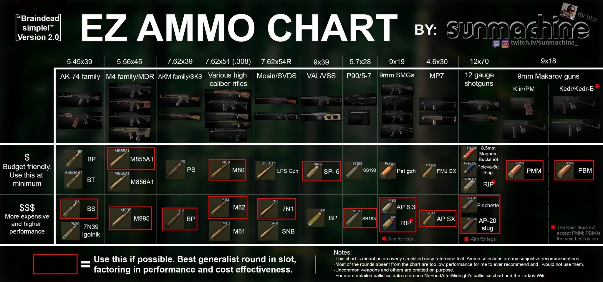 Cさん Cqmoneko パフォーマンスの良い弾薬表 Eft Escapefromtarkov タルコフ Cさん Cqmoneko パフォーマンスの良い弾薬表 Eft Escapefromtarkov タルコフ