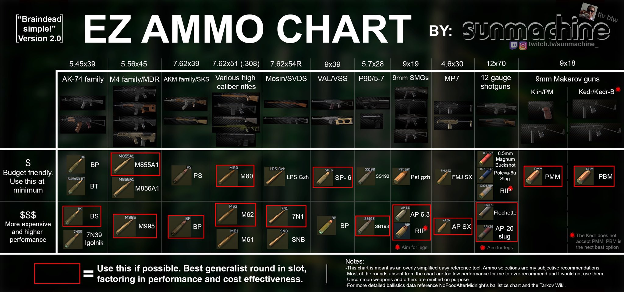 Cさん Cqmoneko パフォーマンスの良い弾薬表 Eft Escapefromtarkov タルコフ