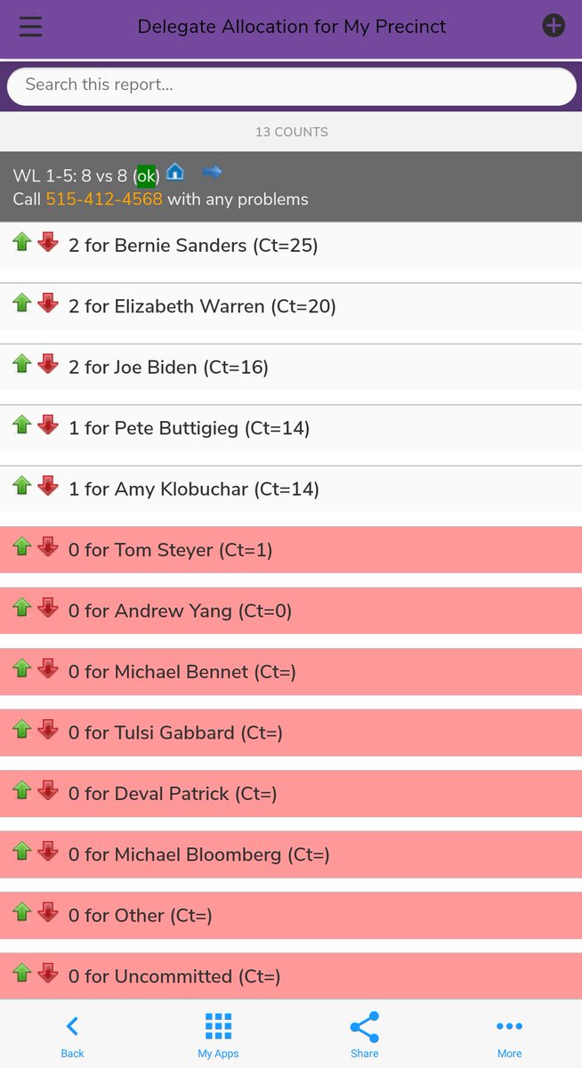 zachhammer's tweet image. This is the data Bernie's precinct captains have been collecting through their own app. They should be able to use this data to pinpoint any "irregularities" in the data reported by the party. The campaign has been very proactive about a possible situation like this  #IACaucus