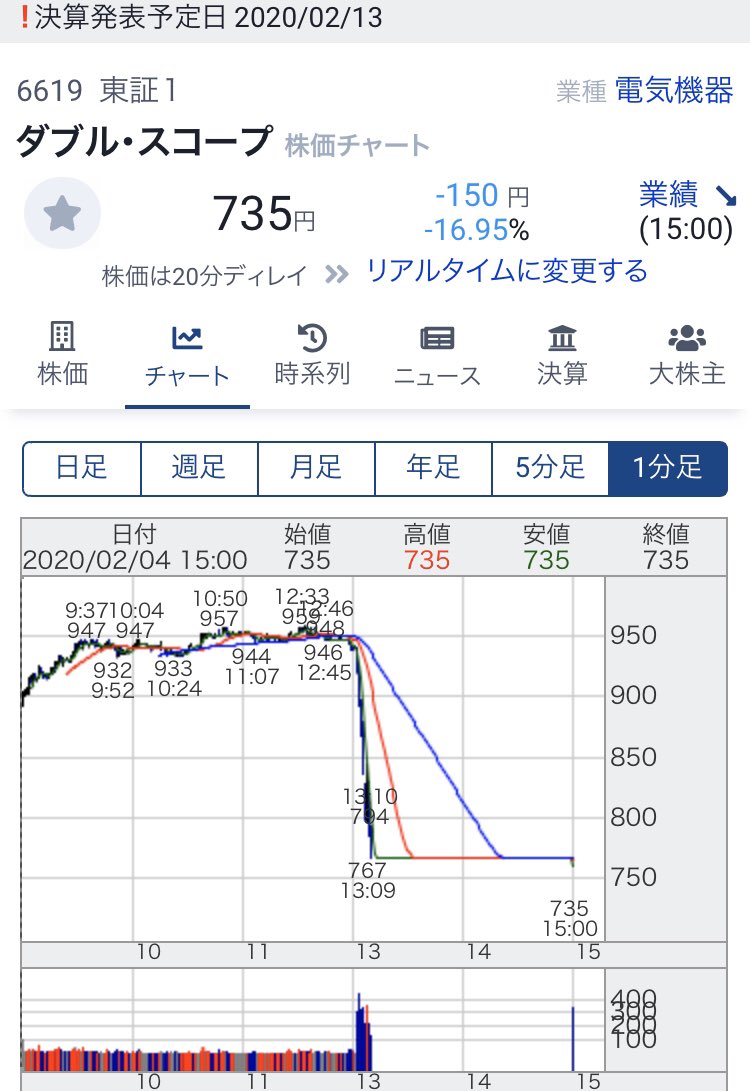 ダブル スコープ 株価