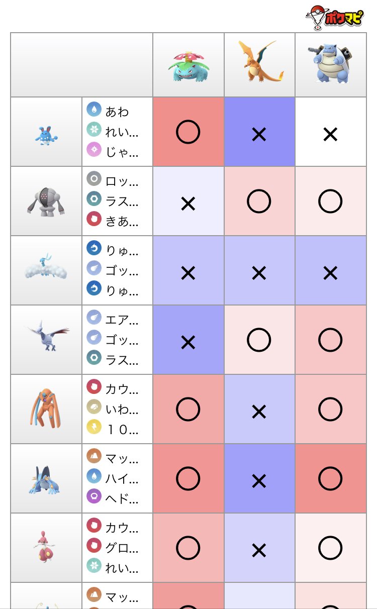 ポケモンgo攻略情報 ポケマピ Pvp対面早見表使い方 1 リーグ選択 2 使用ポケモン 技を選択 3 シールド使用回数を選択し計算 4 人気ポケモンに対して 有利 不利か確認 色が濃いほど の度合いが強い スクショや印刷すればリアルタイムカンペになり