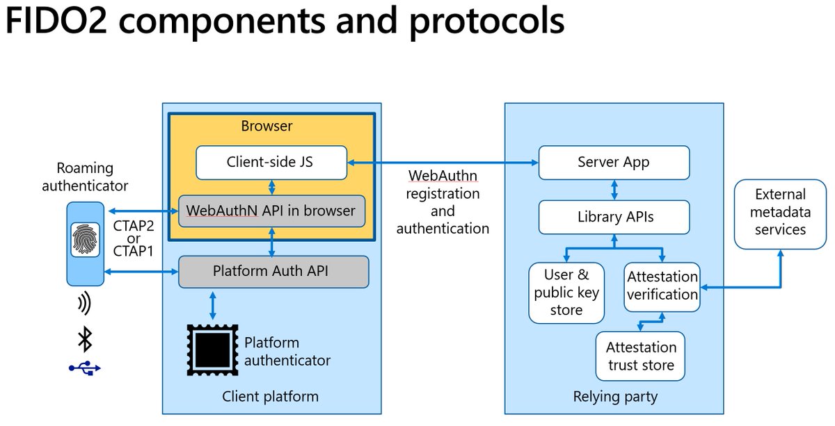 FIDO2 Components and Protocols