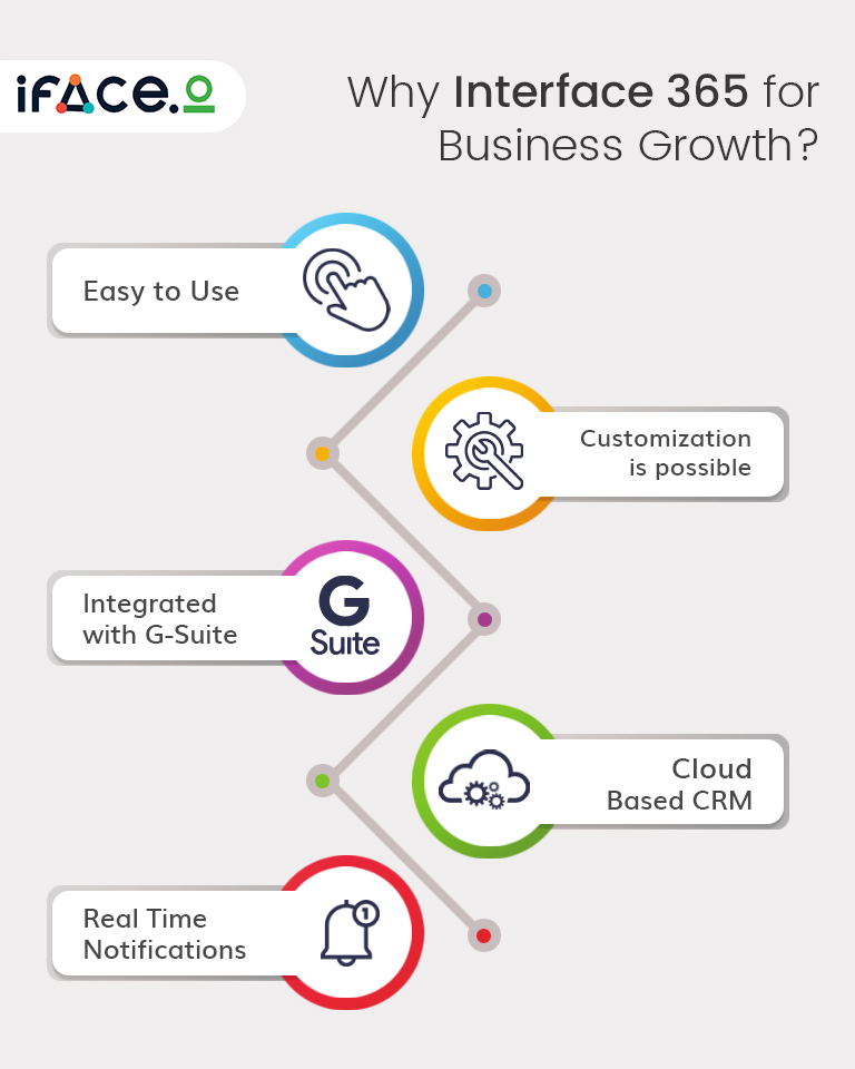 iface_pvt_ltd's tweet photo. Do we really need #interface365 #CRM for #business growth?
And the answer is ….Yes! 
It can be customized for any business if you are the owner then why not try interface 365 CRM for your business?We will provide 14 days #free trial hurry!!!!!
For more details call :- 8349877657 https://t.co/mwool9Ckh6