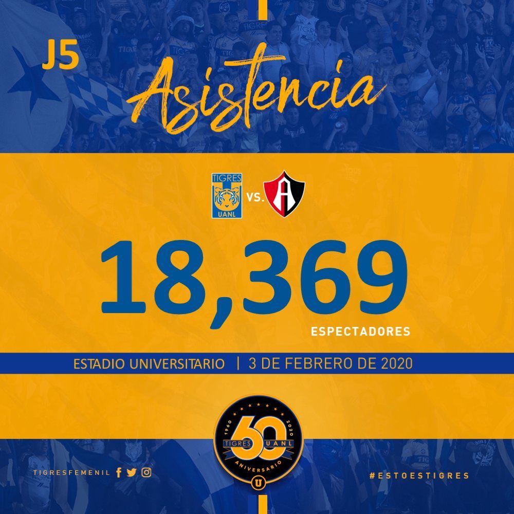 11cracksMX's tweet photo. @TigresFemenil con más espectadores que:
Necaxa - Puebla 11,881

y muy cerca de:

Morelia - León 20,522
Pachuca - Tigres 22,779
Santos - Pumas 20,459
América - Juárez 20,816
Toluca - Cruz Azul 21,802

Todos de la @LigaBBVAMX 

Sí, incomparables 🐯 https://t.co/IplIKy2nkd
