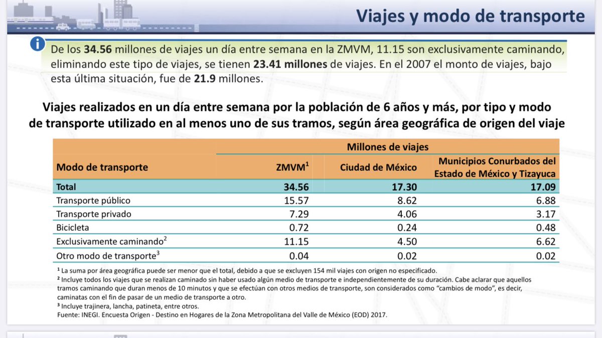 paogomm's tweet photo. @SoyRaffa @javiermalagon @BiciManager Para complementar, acá la liga de la #EOD2017 ZMVM https://t.co/9Y5iRkG07H y los datos del reparto de viajes por modo de transporte https://t.co/JmWjaZC52L