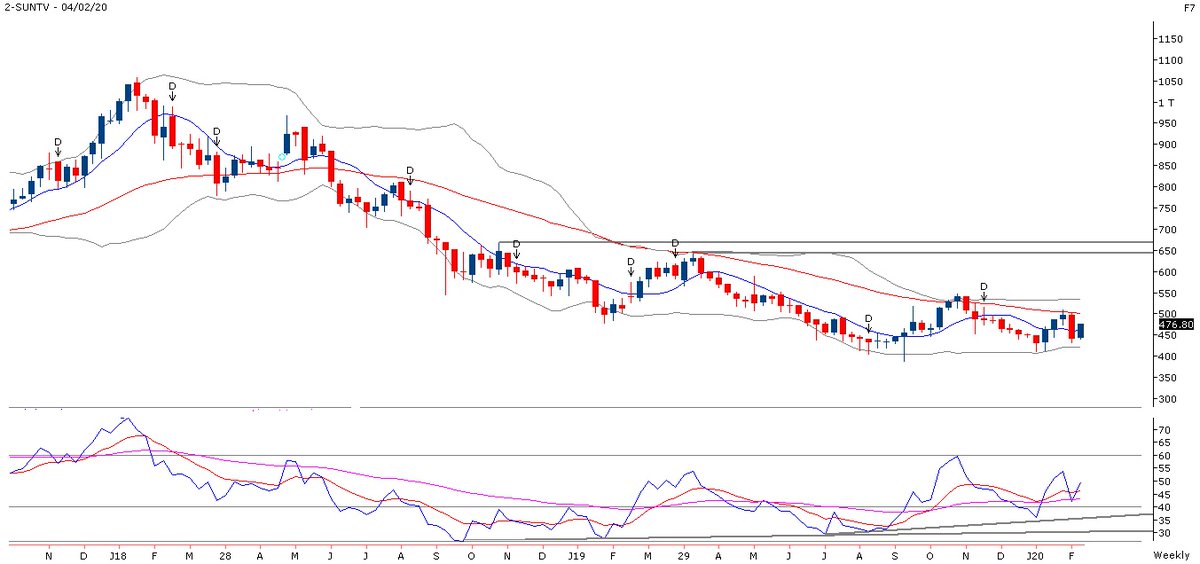 monilshah45's tweet photo. #suntv signs of bottoming formation on weekly chart. Holding above 477 will augurs well for stock. https://t.co/bFgm92PV0K