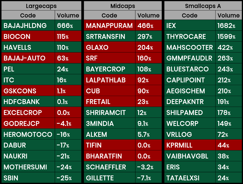 unninow's tweet photo. #NSE Morning Volume Gainers : #BAJAJHLDNG #BIOCON #HAVELLS #BAJAJAUTO #PEL #ITC #GSKCONS #HDFCBANK #EXCELCROP #GODREJCP #HEROMOTOCO #DABUR #NAUKRI #MOTHERSUMI #SBIN #MANAPPURAM #SRTRANSFIN #GLAXO #SRF #BAYERCROP #LALPATHLAB #CUB #FRETAIL #SHRIRAMCIT #3MINDIA #ALKEM #TIFIN https://t.co/TXWjTDJPOx