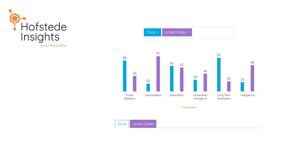 Hofstede_AUS's tweet photo. Find out more about the cultural dimensions here: https://t.co/XDT0UhQPbj

#theculturefactor https://t.co/0731M0DWVv