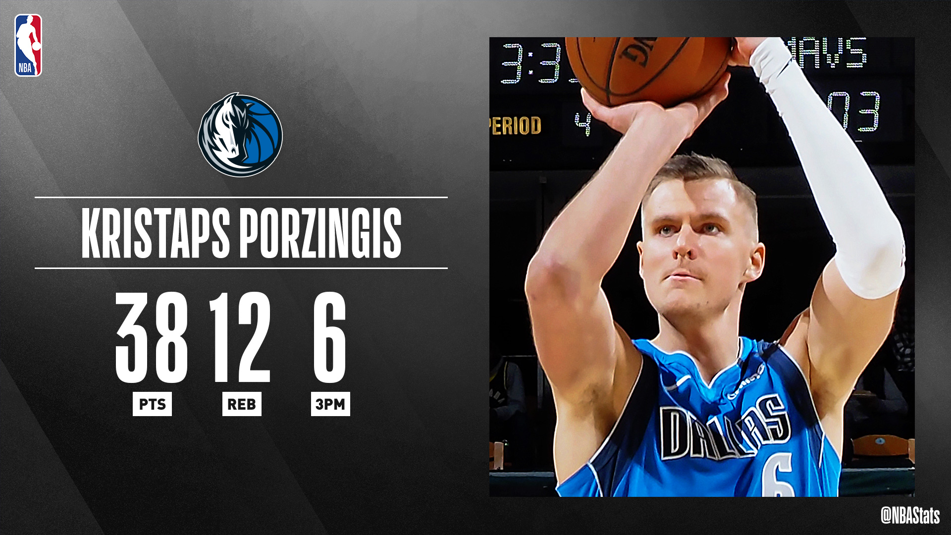 NBA Stats a X Kristaps Porzingis becomes the first dallasmavs player to tally 35 PTS and 10 REB in back to back road games since Dirk Nowitzki in 2007. SAPStatLineOfTheNight https t yU8Sg0jzie ...