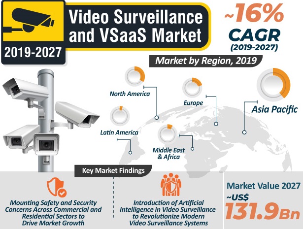 TMR_Insights's tweet image. #IPbased #VideoSurveillance and #VSaaS to Replace Traditional Systems - For more Research insights on Video Surveillance and VSaaS Market by TMR Visit - bit.ly/2Orlk1p