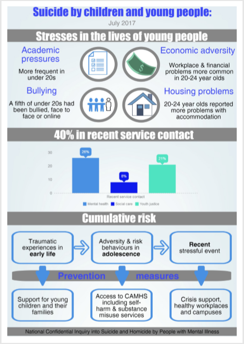 NCISH_UK's tweet image. Key messages from the @NCISH_UK
report on Suicide by children and young people #ChildrensMentalHealthWeek2020 read the full report manchester.ac.uk/ncish/reports/…… …