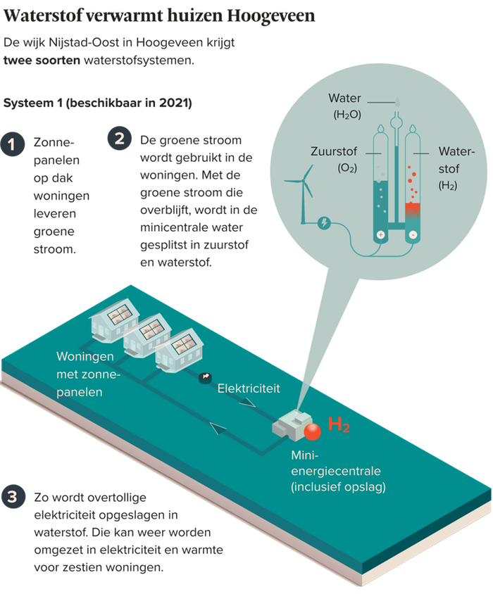 De Drentse gemeente Hoogeveen laat als vingeroefening een woonwijk bouwen die als energiebron waterstof gebruikt. In de wijk wordt de waterstof via een traditionele aardgasleiding bij de woningen gebracht.
fd.nl/ondernemen/133…
