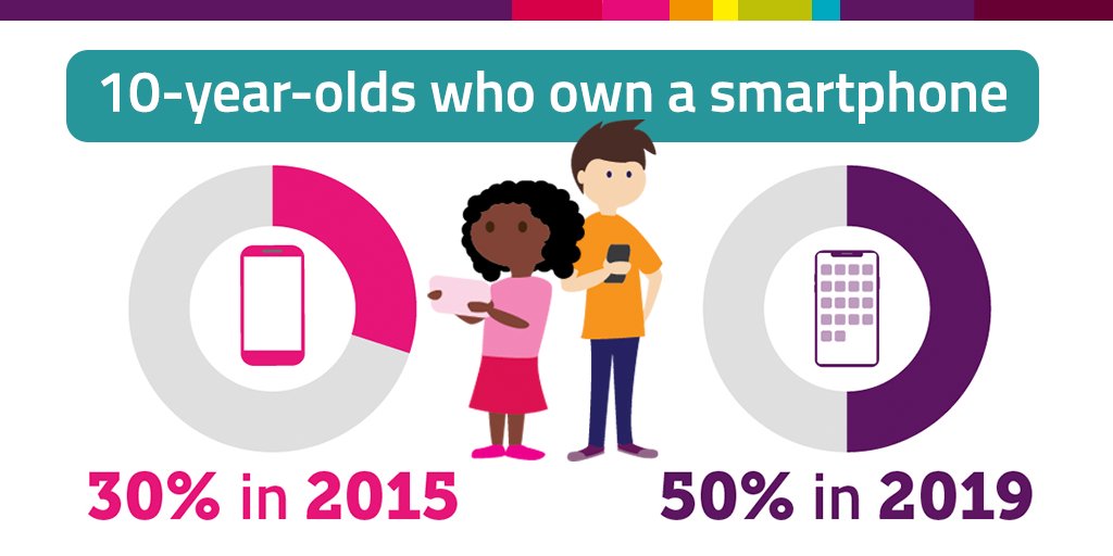 Infographic titled: '10-year-olds who own a smartphone'. Below are two charts: on the left show the proportion was 30% in 2015; on the right, 50% in 2019. There are two cartoon figures of a boy and a girl on smartphones in the middle.