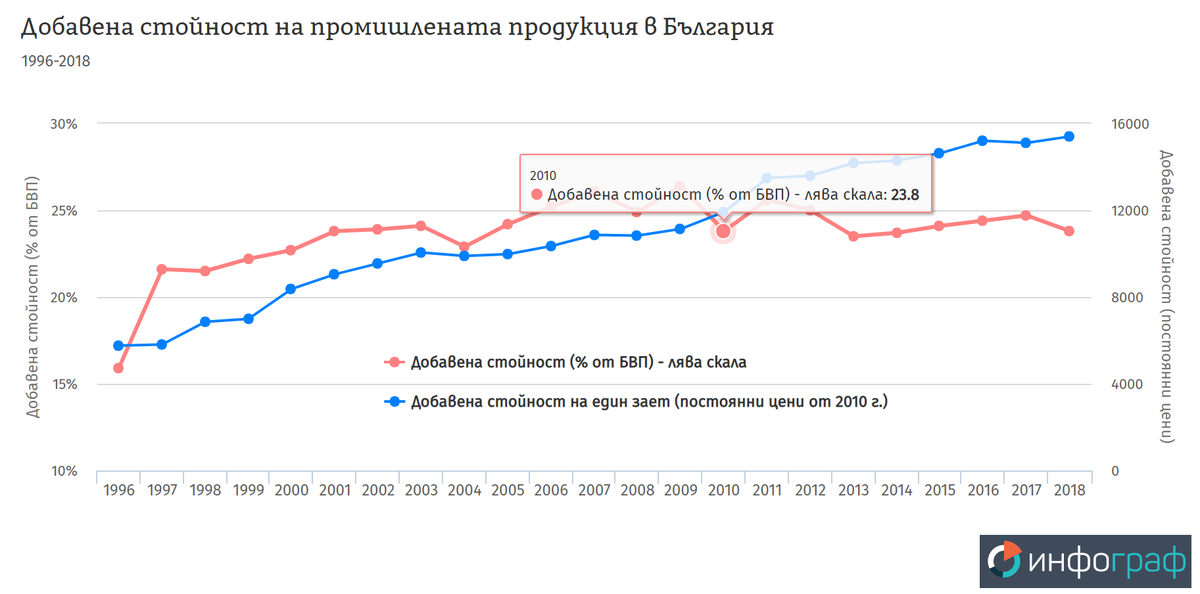 infografbg's tweet photo. Добавената стойност в българската промишленост нараства с 29% спрямо 2010 г. и със 167 % спрямо 1996 г. https://t.co/IVtFJU2dox https://t.co/hUoNyBA7pV