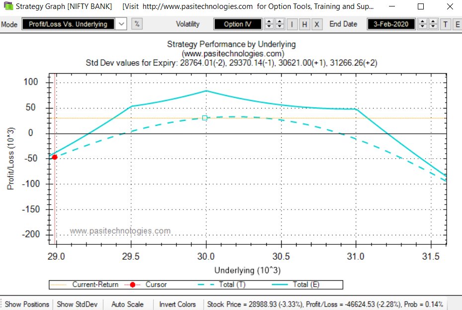 trendrooster's tweet photo. Banknifty WIT (Weekly Income Trade) Closed today. This trade survived in the Budget wild move and gave +3% return in 8 working days.
Power of Options Income Trades.
#Trendrooster #Banknifty #Nifty #OptionStrategy #OptionStrategies #weeklyincome #Incometrade https://t.co/DOdqTe4xjx