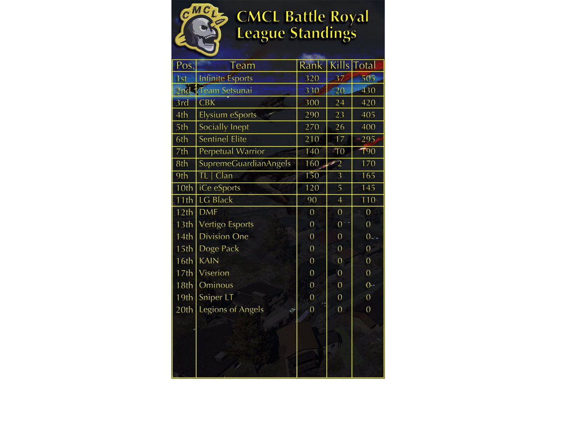 Great job team! Can we get a 💜 for these awesome guys? This is our third Dub this week. All I can say is #success. #i3OnTop #WeAreInfinite #InfiniteEsports