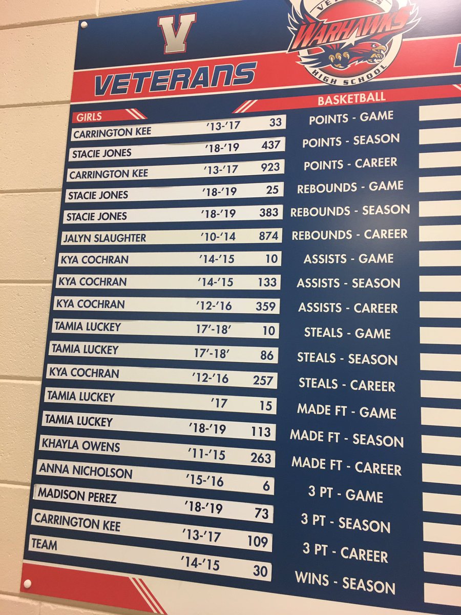 sportsguymarv's tweet photo. She still da 🐐‼️I see you @MaeJenkins3 #Baller #Assists #Steals #ProgramLeader #Veterans https://t.co/sKR4HCKW5W