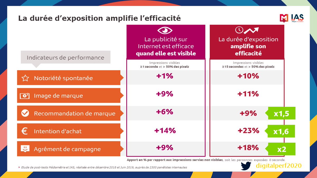 #CERVEAU_DISPO #MEDIA #PUB #FR : La durée d'exposition est un facteur clé d'efficacité pub car elle amplifie les performances. +23% d'intention d'achat pour les impressions visibles ≥15 secondes et > 50% des pixels.
<a href="/ebg/">EBG</a> #EBG #Digital <a href="/Mediametrie/">Médiamétrie</a>