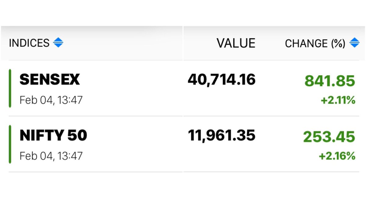RKGlobal_India's tweet photo. Good day in the markets come only when we invest timely.
#Sensex #Nifty #RKGlobal https://t.co/M8zGiuXRDQ